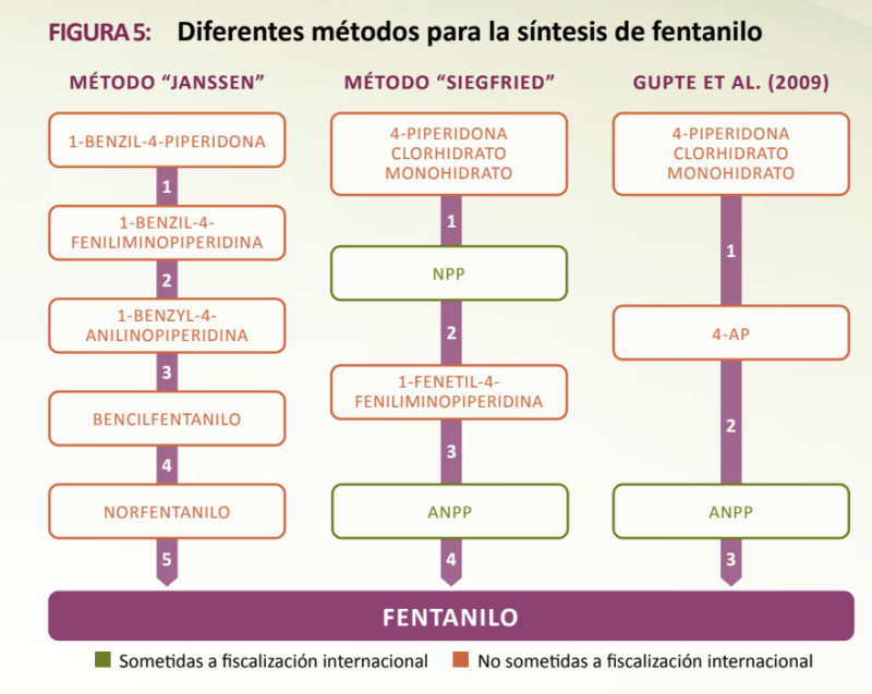 Gráfico tomado de la UNODC sobre los métodos para producir fentanilo